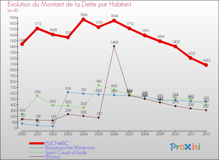 Evolution de la dette par habitant pour la commune de PUICHéRIC et les communes proches de 2000 à 2012 Comparaison de la dette par habitant pour PUICHéRIC et les communes voisines de 2000 à 2012
