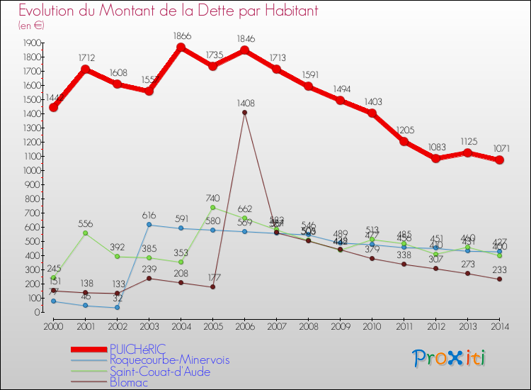 Evolution de la dette par habitant pour la commune de PUICHéRIC et les communes proches de 2000 à 2014 Comparaison de la dette par habitant pour PUICHéRIC et les communes voisines de 2000 à 2014