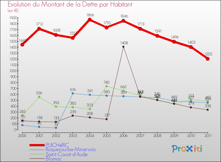 Evolution de la dette par habitant pour la commune de PUICHéRIC et les communes proches Comparaison de la dette par habitant pour PUICHéRIC et les communes voisines