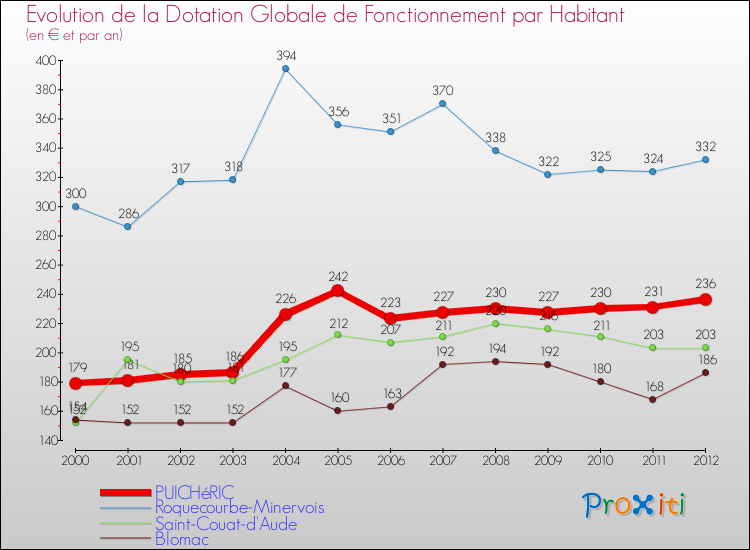 Evolution et montant de la dotation globale de fonctionnement par Habitant pour PUICHéRIC et les communes proches Comparaison des dotations globales de fonctionnement par habitant pour PUICHéRIC et les communes voisines