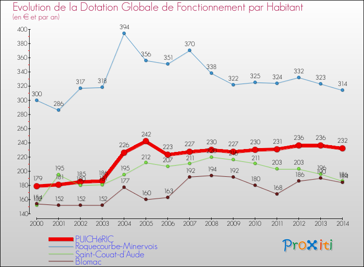 Evolution et montant de la dotation globale de fonctionnement par Habitant pour PUICHéRIC et les communes proches de 2000 à 2014. Comparaison des dotations globales de fonctionnement par habitant pour PUICHéRIC et les communes voisines de 2000 à 2014.