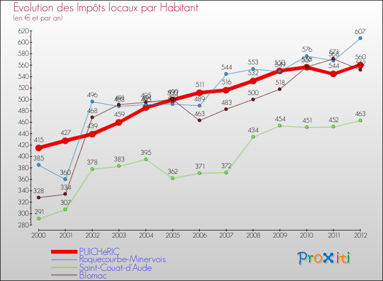 Evolution et montant des impôts locaux par Habitant pour PUICHéRIC et les communes proches Comparaison des impôts locaux par habitant pour PUICHéRIC et les communes voisines