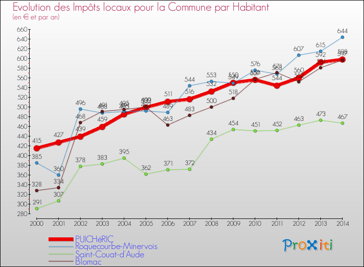 Evolution et montant des impôts locaux par Habitant pour PUICHéRIC et les communes proches de 2000 à 2014 Comparaison des impôts locaux par habitant pour PUICHéRIC et les communes voisines de 2000 à 2014