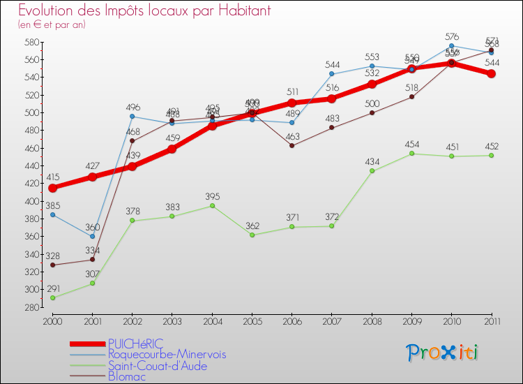 Evolution et montant des impôts locaux par Habitant pour PUICHéRIC et les communes proches Comparaison des impôts locaux par habitant pour PUICHéRIC et les communes voisines