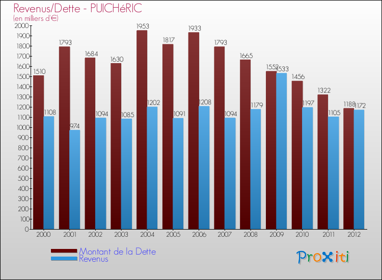 Evolution comparée de la dette et des revenus pour la commune de PUICHéRIC de 2000 à 2012 Comparaison de la dette et des revenus pour PUICHéRIC de 2000 à 2012