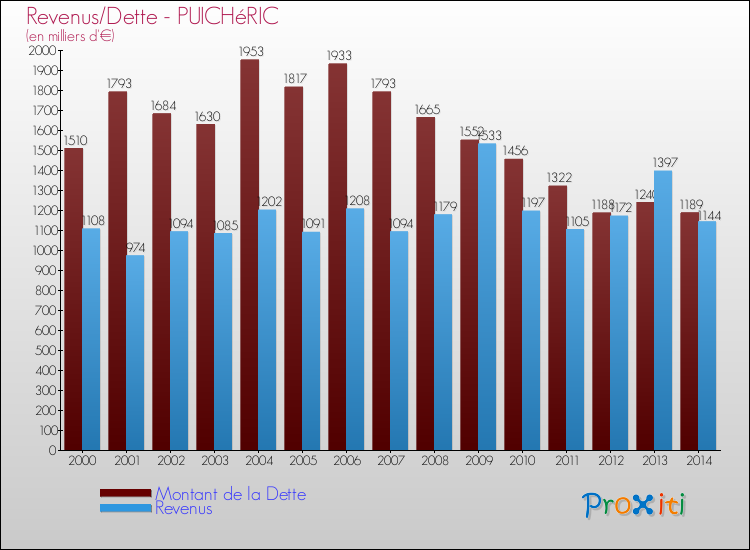 Evolution comparée de la dette et des revenus pour la commune de PUICHéRIC de 2000 à 2014 Comparaison de la dette et des revenus pour PUICHéRIC de 2000 à 2014