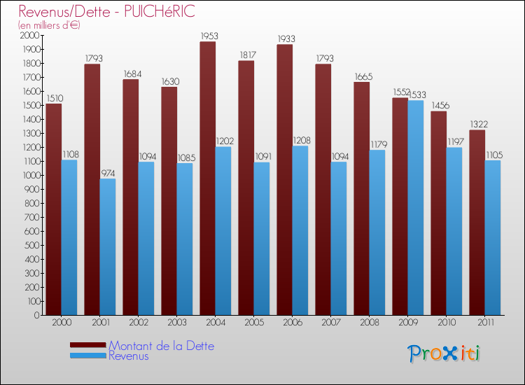 Evolution comparée de la dette et des revenus pour la commune de PUICHéRIC de 2000 à 2011 Comparaison de la dette et des revenus pour PUICHéRIC de 2000 à 2011
