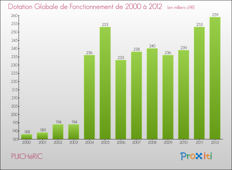 Evolution du montant de la Dotation Globale de Fonctionnement pour la commune de PUICHéRIC de 2000 à 2012 Evolution du montant de la Dotation Globale de Fonctionnement pour PUICHéRIC de 2000 à 2012