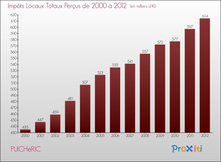 Evolution des Impôts Locaux pour la commune de PUICHéRIC de 2000 à 2012 Evolution des Impôts Locaux pour PUICHéRIC de 2000 à 2012