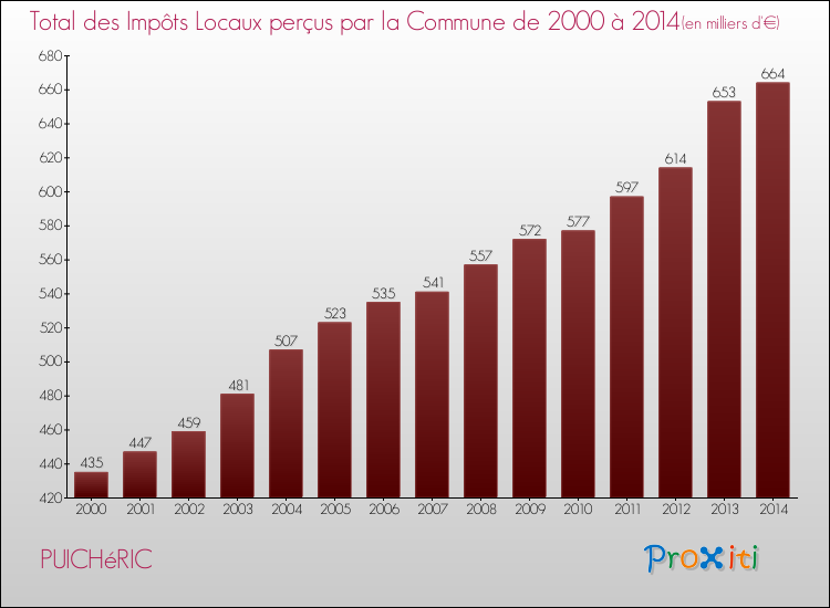 Evolution des Impôts Locaux pour la commune de PUICHéRIC de 2000 à 2014 Evolution des Impôts Locaux pour PUICHéRIC de 2000 à 2014