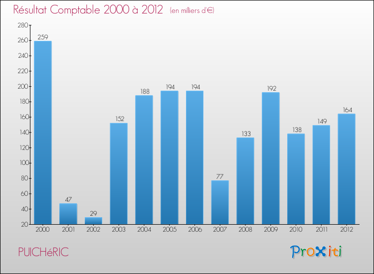 Evolution du résultat comptable pour la commune de PUICHéRIC de 2000 à 2012 Evolution du résultat comptable pour PUICHéRIC de 2000 à 2012