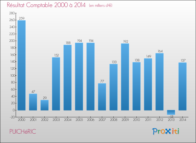 Evolution du résultat comptable pour la commune de PUICHéRIC de 2000 à 2014 Evolution du résultat comptable pour PUICHéRIC de 2000 à 2014