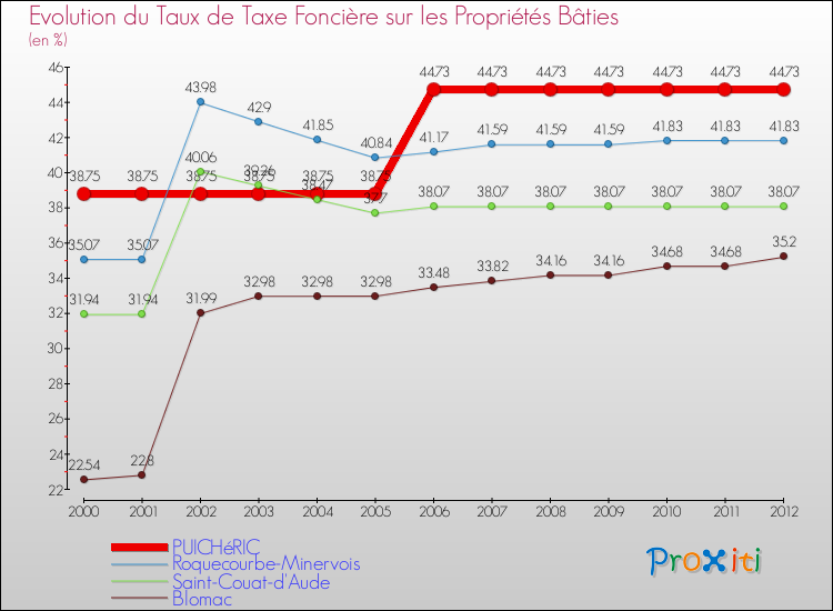 Evolution du taux de la taxe foncière sur le bati pour PUICHéRIC et les communes proches de 2000 à 2012 Comparaison des taux de taxe foncière sur le bati pour PUICHéRIC et les communes voisines de 2000 à 2012
