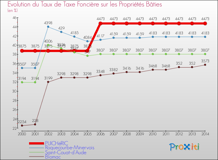 Evolution du taux de la taxe foncière sur le bati pour PUICHéRIC et les communes proches de 2000 à 2014 Comparaison des taux de taxe foncière sur le bati pour PUICHéRIC et les communes voisines de 2000 à 2014