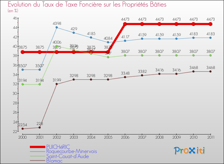 Evolution du taux de la taxe foncière sur le bati pour PUICHéRIC et les communes proches Comparaison des taux de taxe foncière sur le bati pour PUICHéRIC et les communes voisines