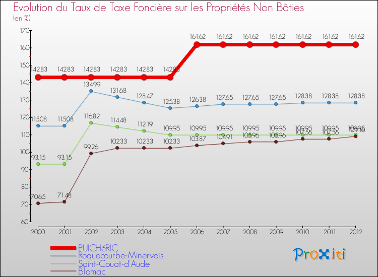 Evolution du taux de la taxe foncière sur les immeubles et terrains non batis pour PUICHéRIC et les communes proches de 2000 à 2012 Comparaison des taux de la taxe foncière sur les immeubles et terrains non batis pour PUICHéRIC et les communes voisines de 2000 à 2012
