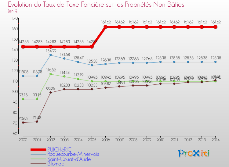 Evolution du taux de la taxe foncière sur les immeubles et terrains non batis pour PUICHéRIC et les communes proches de 2000 à 2014 Comparaison des taux de la taxe foncière sur les immeubles et terrains non batis pour PUICHéRIC et les communes voisines de 2000 à 2014