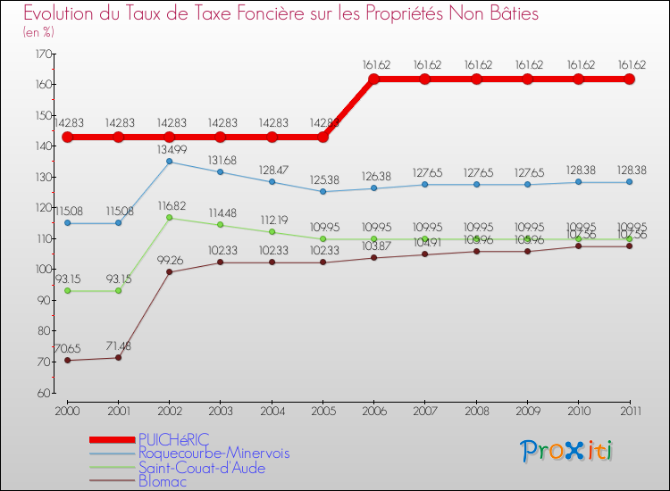 Evolution du taux de la taxe foncière sur les immeubles et terrains non batis pour PUICHéRIC et les communes proches Comparaison des taux de la taxe foncière sur les immeubles et terrains non batis pour PUICHéRIC et les communes voisines