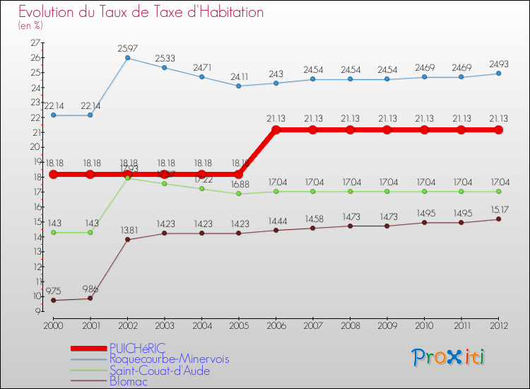 Evolution du taux de la taxe d'habitation pour PUICHéRIC et les communes proches Comparaison des taux de la taxe d'habitation pour PUICHéRIC et les communes voisines