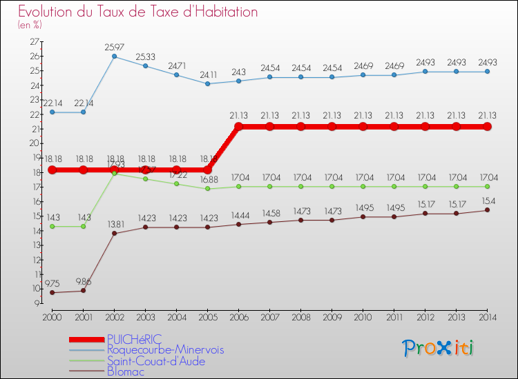 Evolution du taux de la taxe d'habitation pour PUICHéRIC et les communes proches de 2000 à 2014 Comparaison des taux de la taxe d'habitation pour PUICHéRIC et les communes voisines de 2000 à 2014