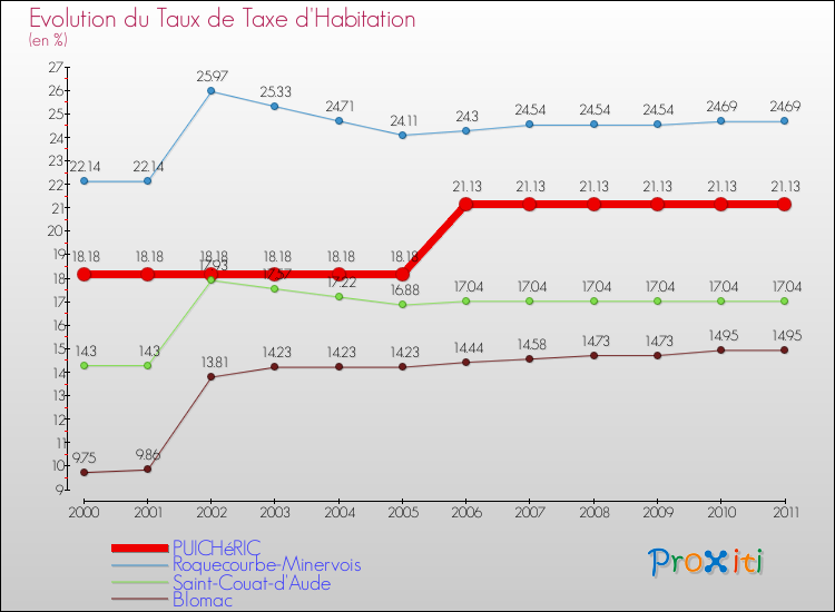 Evolution du taux de la taxe d'habitation pour PUICHéRIC et les communes proches Comparaison des taux de la taxe d'habitation pour PUICHéRIC et les communes voisines