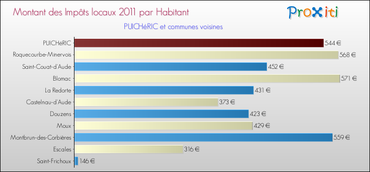 Montant des impôts locaux par Habitant pour PUICHéRIC et les communes proches Comparaison des impôts locaux par habitant pour PUICHéRIC et les communes voisines