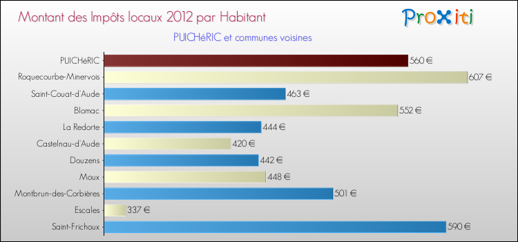 Montant des impôts locaux par Habitant pour PUICHéRIC et les communes proches Comparaison des impôts locaux par habitant pour PUICHéRIC et les communes voisines