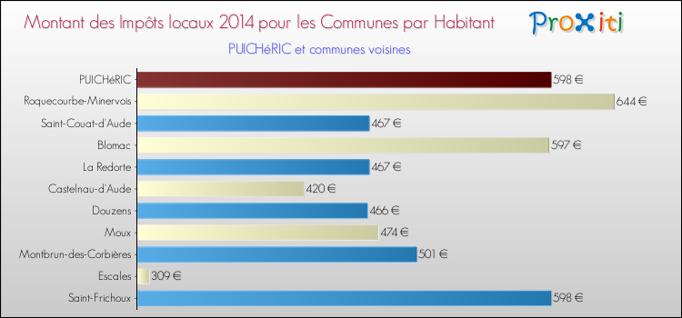 Montant des impôts locaux par Habitant pour PUICHéRIC et les communes proches en 2014 Comparaison des impôts locaux par habitant pour PUICHéRIC et les communes voisines en 2014