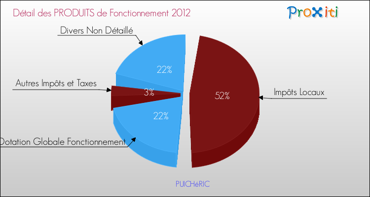 Décomposition du Budget de Fonctionnement 2012 de la commune de PUICHéRIC Budget de Fonctionnement 2012 pour la commune de PUICHéRIC