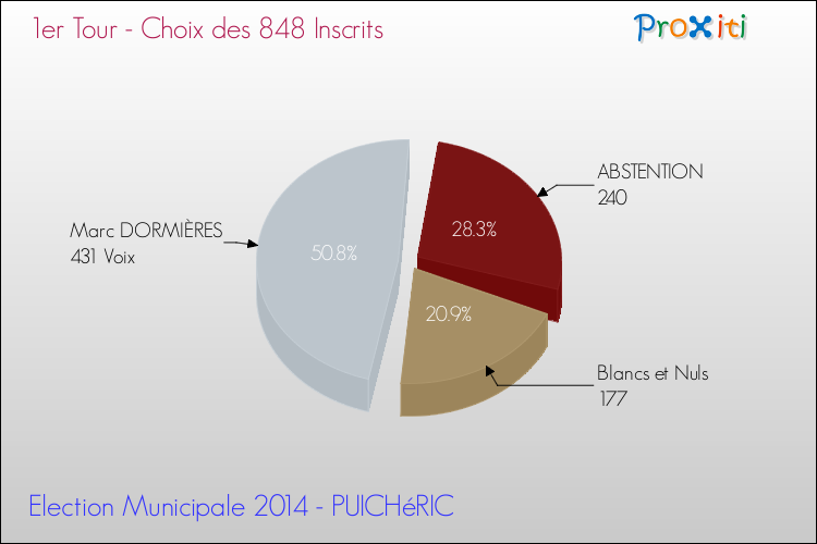 Résultats par rapport aux inscrits au 1er Tour des Elections Municipales 2014 de la commune de PUICHéRIC Elections Municipales 2014 - Résultats par rapport aux inscrits au 1er Tour pour la commune de PUICHéRIC