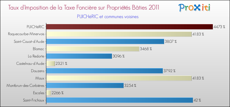 Taux d'imposition de la taxe foncière sur le bati 2011 pour PUICHéRIC et les communes proches Comparaison des taux d'imposition de la taxe foncière sur le bati 2011 pour PUICHéRIC et les communes voisines