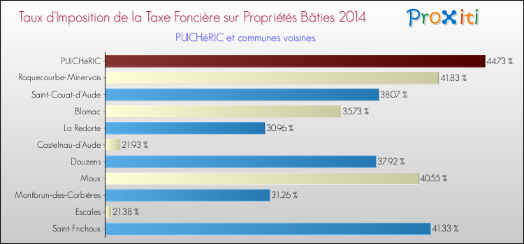 Taux d'imposition de la taxe foncière sur le bati 2014 pour PUICHéRIC et les communes proches Comparaison des taux d'imposition de la taxe foncière sur le bati 2014 pour PUICHéRIC et les communes voisines