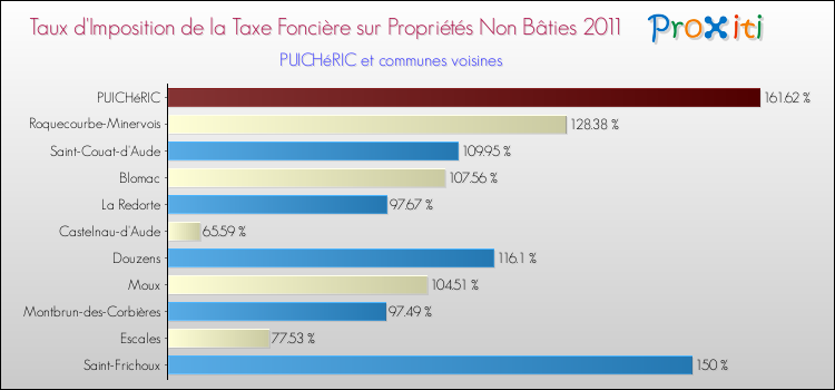 Taux d'imposition de la taxe foncière sur les immeubles et terrains non batis 2011 pour PUICHéRIC et les communes proches Comparaison des taux d'imposition de la taxe foncière sur les immeubles et terrains non batis 2011 pour PUICHéRIC et les communes voisines