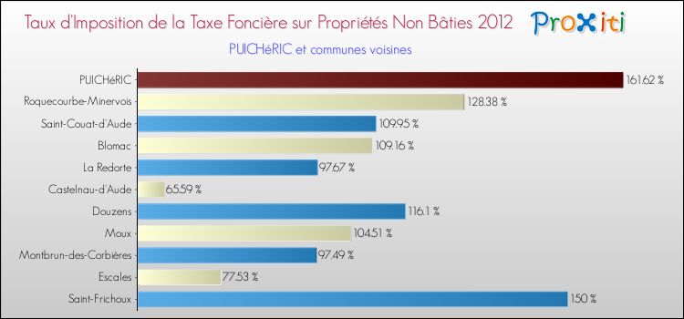 Taux d'imposition de la taxe foncière sur les immeubles et terrains non batis 2012 pour PUICHéRIC et les communes proches Comparaison des taux d'imposition de la taxe foncière sur les immeubles et terrains non batis 2012 pour PUICHéRIC et les communes voisines