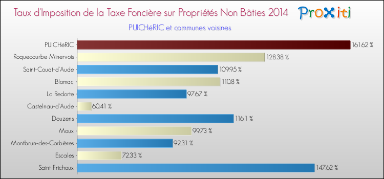 Taux d'imposition de la taxe foncière sur les immeubles et terrains non batis 2014 pour PUICHéRIC et les communes proches Comparaison des taux d'imposition de la taxe foncière sur les immeubles et terrains non batis 2014 pour PUICHéRIC et les communes voisines