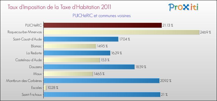 Taux d'imposition de la taxe d'habitation 2011 pour PUICHéRIC et les communes proches Comparaison des taux d'imposition de la taxe d'habitation 2011 pour PUICHéRIC et les communes voisines