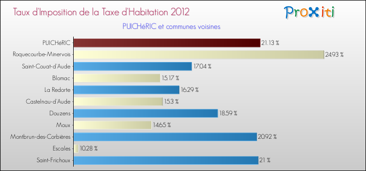 Taux d'imposition de la taxe d'habitation 2012 pour PUICHéRIC et les communes proches Comparaison des taux d'imposition de la taxe d'habitation 2012 pour PUICHéRIC et les communes voisines