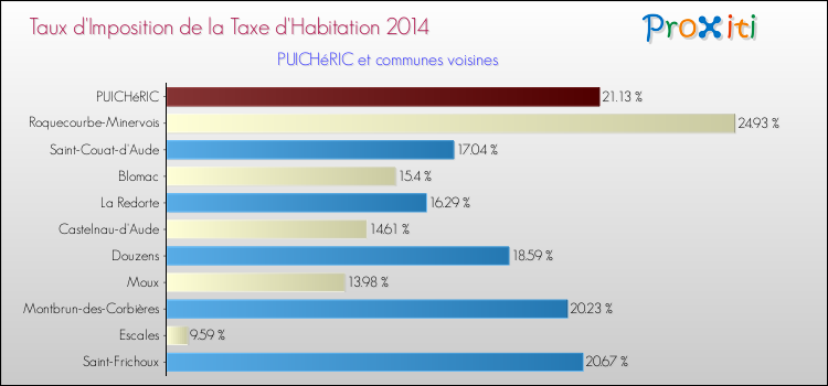 Taux d'imposition de la taxe d'habitation 2014 pour PUICHéRIC et les communes proches Comparaison des taux d'imposition de la taxe d'habitation 2014 pour PUICHéRIC et les communes voisines