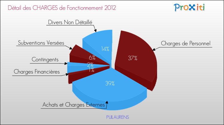 Décomposition des Charges de Fonctionnement 2012 de la commune de PUILAURENS Charges de Fonctionnement 2012 pour la commune de PUILAURENS