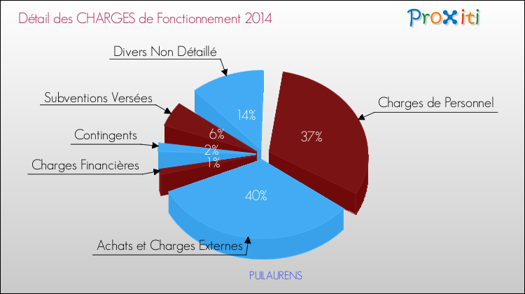 Décomposition des Charges de Fonctionnement 2014 de la commune de PUILAURENS Charges de Fonctionnement 2014 pour la commune de PUILAURENS