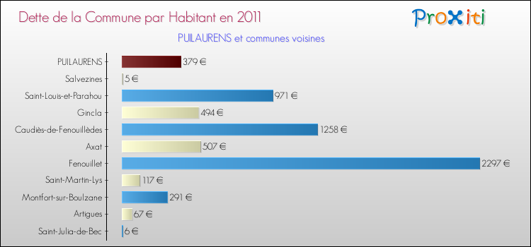 Dette par habitant de la commune en 2011 pour PUILAURENS et les communes proches Comparaison de la dette par habitant de la commune en 2011 pour PUILAURENS et les communes voisines