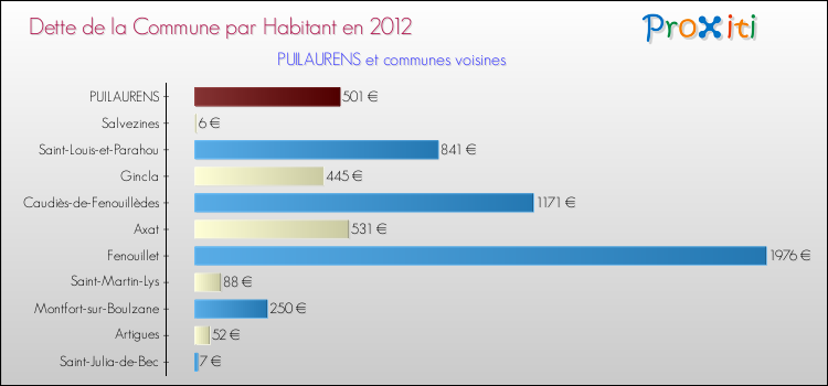 Dette par habitant de la commune en 2012 pour PUILAURENS et les communes proches Comparaison de la dette par habitant de la commune en 2012 pour PUILAURENS et les communes voisines