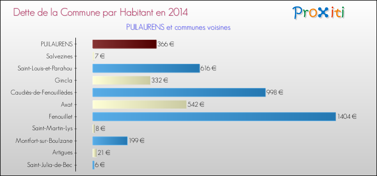 Dette par habitant de la commune en 2014 pour PUILAURENS et les communes proches Comparaison de la dette par habitant de la commune en 2014 pour PUILAURENS et les communes voisines
