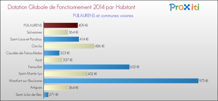 Montant des dotations globales de fonctionnement DGF par Habitant pour PUILAURENS et les communes proches en 2014. Comparaison des des dotations globales de fonctionnement DGF par habitant pour PUILAURENS et les communes voisines en 2014.