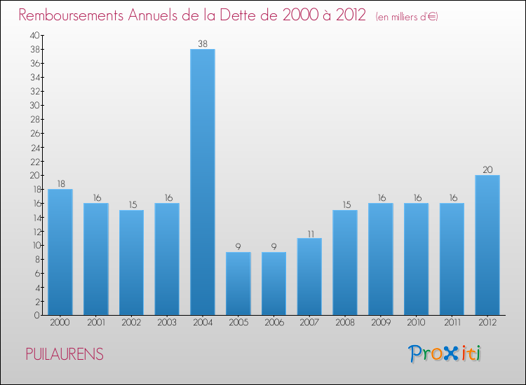 Evolution de l'annuité de la dette pour la commune de PUILAURENS de 2000 à 2012 Annuités de la dette pour PUILAURENS de 2000 à 2012