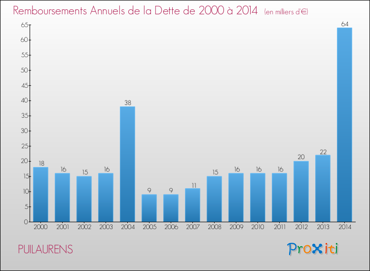 Evolution de l'annuité de la dette pour la commune de PUILAURENS de 2000 à 2014 Annuités de la dette pour PUILAURENS de 2000 à 2014