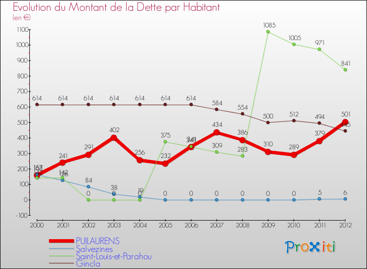 Evolution de la dette par habitant pour la commune de PUILAURENS et les communes proches de 2000 à 2012 Comparaison de la dette par habitant pour PUILAURENS et les communes voisines de 2000 à 2012