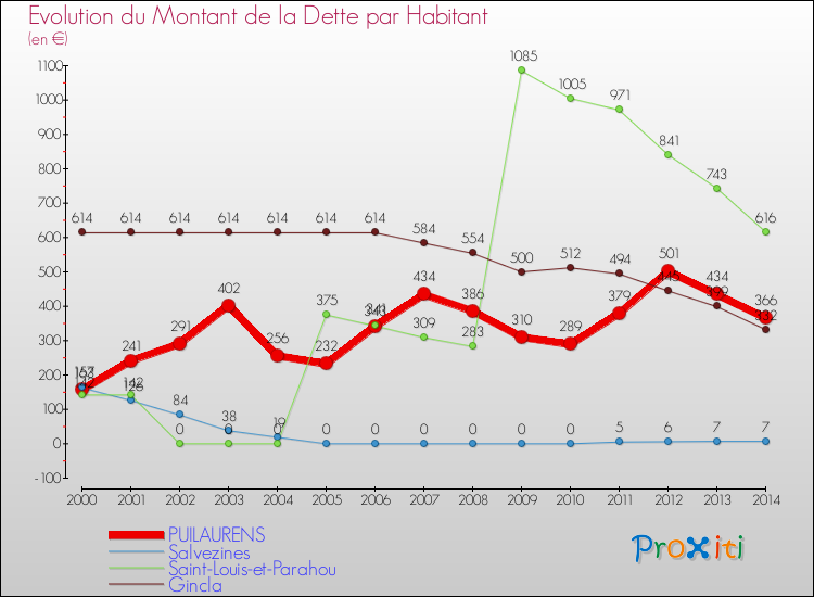 Evolution de la dette par habitant pour la commune de PUILAURENS et les communes proches de 2000 à 2014 Comparaison de la dette par habitant pour PUILAURENS et les communes voisines de 2000 à 2014