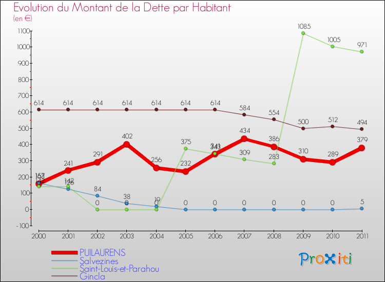 Evolution de la dette par habitant pour la commune de PUILAURENS et les communes proches Comparaison de la dette par habitant pour PUILAURENS et les communes voisines