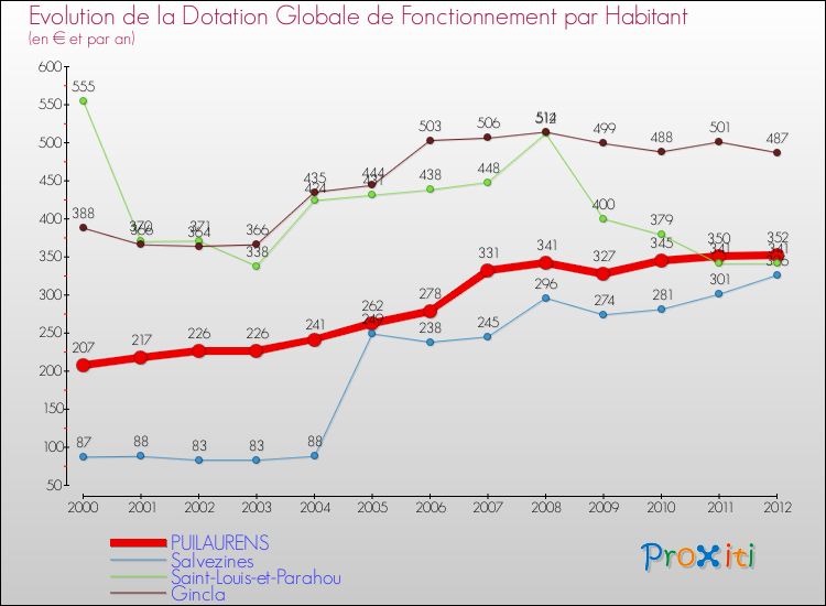 Evolution et montant de la dotation globale de fonctionnement par Habitant pour PUILAURENS et les communes proches Comparaison des dotations globales de fonctionnement par habitant pour PUILAURENS et les communes voisines